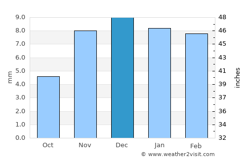 Az Zuhrah average rain in December