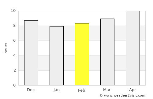 Az Zuhrah average rain in February