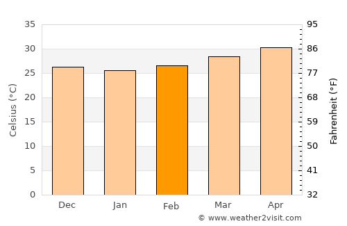 Az Zuhrah average temperature in February