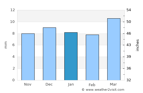 Az Zuhrah average rain in January
