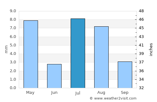 Az Zuhrah average rain in July