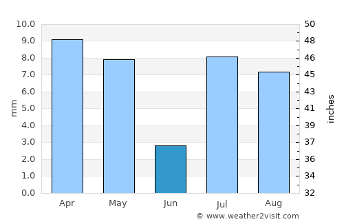 Az Zuhrah average rain in June