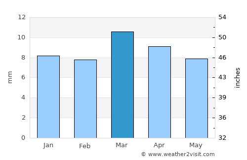 Az Zuhrah average rain in March