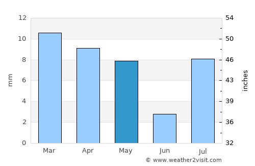 Az Zuhrah average rain in May