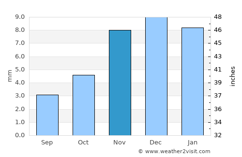 Az Zuhrah average rain in November