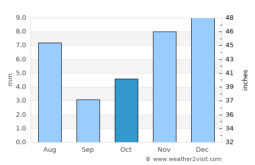 Az Zuhrah average rain in October