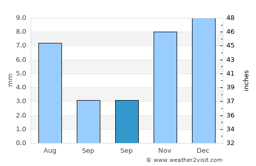 Az Zuhrah average rain in September