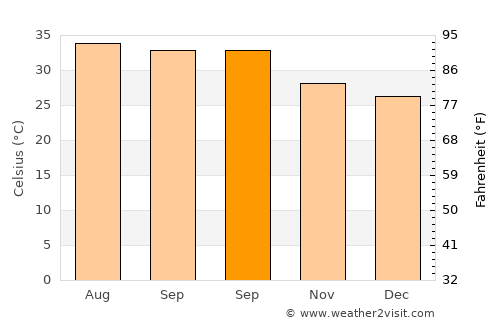 Az Zuhrah average temperature in September