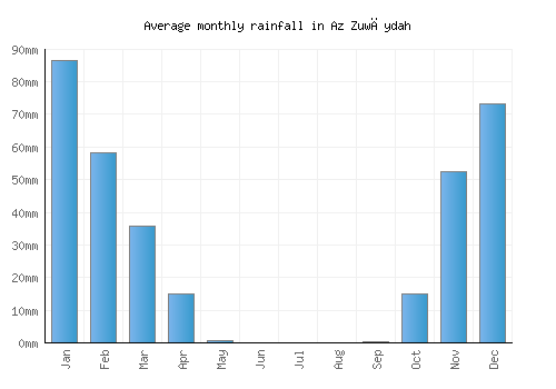 Az Zuwāydah monthly rainfall chart (mm)