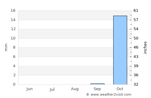 Az Zuwāydah average rain in August