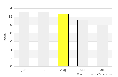 Az Zuwāydah average rain in August
