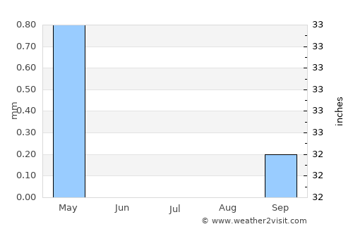 Az Zuwāydah average rain in July
