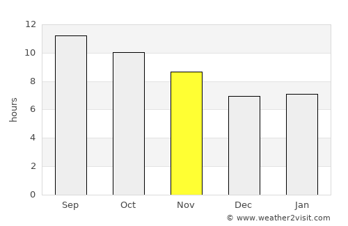 Az Zuwāydah average rain in November