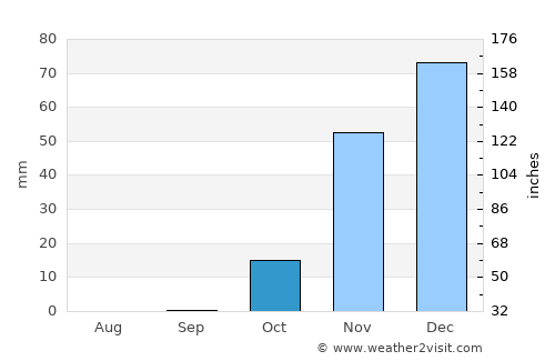 Az Zuwāydah average rain in October