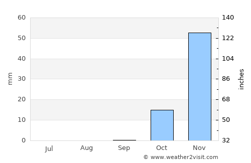 Az Zuwāydah average rain in September