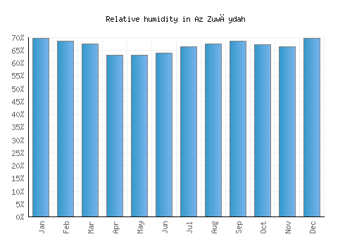 Az Zuwāydah relative humidity averages