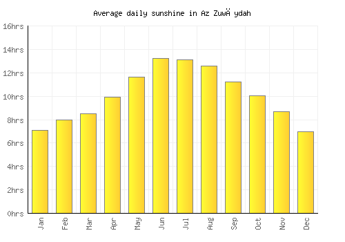 Az Zuwāydah average daily sunshine chart