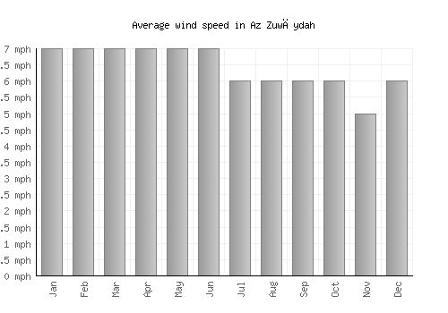 Az Zuwāydah average winspeed by month (mph)