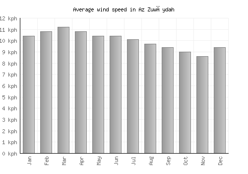 Az Zuwāydah average winspeed by month (km/h)