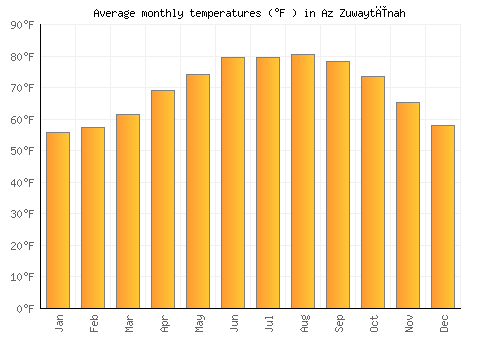 Az Zuwaytīnah average temperature chart (Fahrenheit)