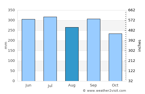 Azacualpa average rain in August