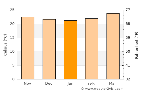 Azacualpa average temperature in January