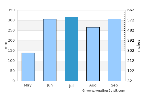 Azacualpa average rain in July
