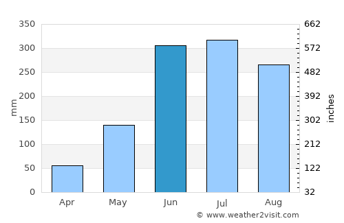 Azacualpa average rain in June
