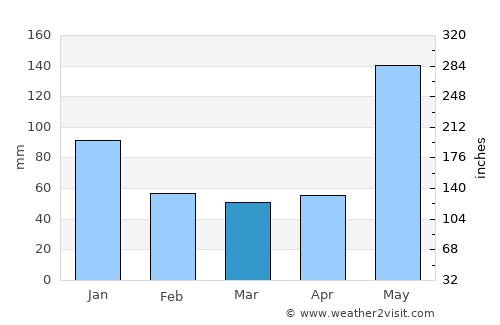 Azacualpa average rain in March