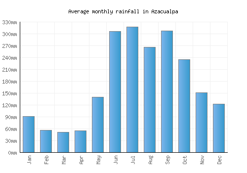 Azacualpa monthly rainfall chart (mm)