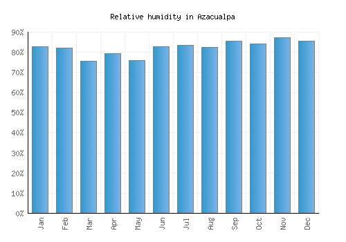 Azacualpa relative humidity averages