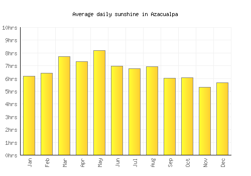 Azacualpa average daily sunshine chart