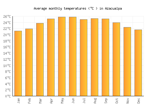 Azacualpa average temperature chart (Celsius)