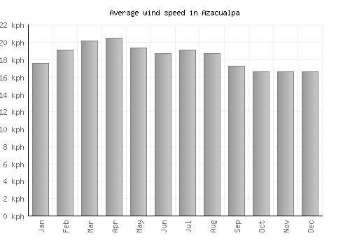 Azacualpa average winspeed by month (km/h)