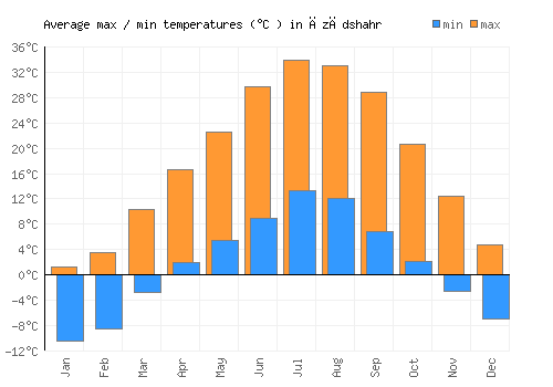 Āzādshahr average minimum / maximum temperatures (Celsius)