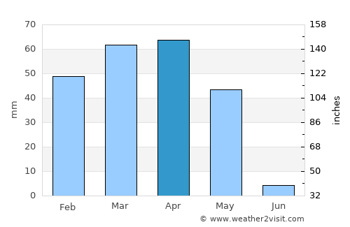 Āzādshahr average rain in April