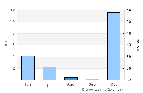 Āzādshahr average rain in August