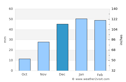 Āzādshahr average rain in December