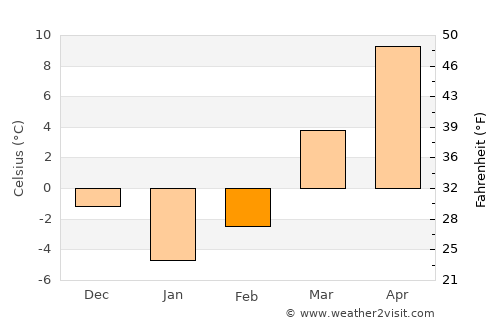 Āzādshahr average temperature in February