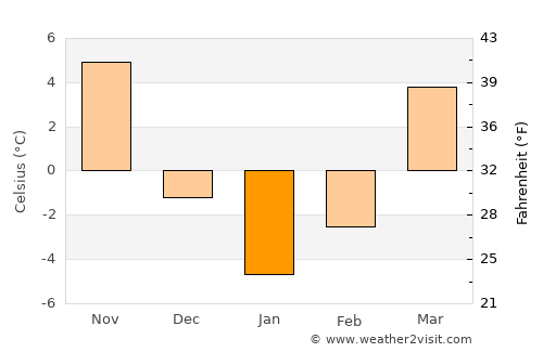Āzādshahr average temperature in January