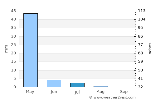 Āzādshahr average rain in July