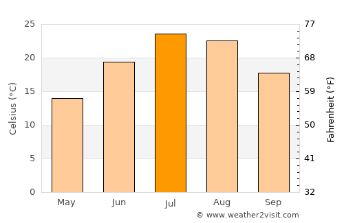 Āzādshahr average temperature in July