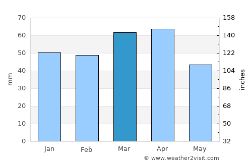 Āzādshahr average rain in March