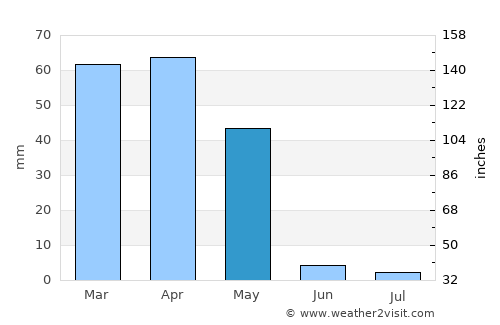 Āzādshahr average rain in May
