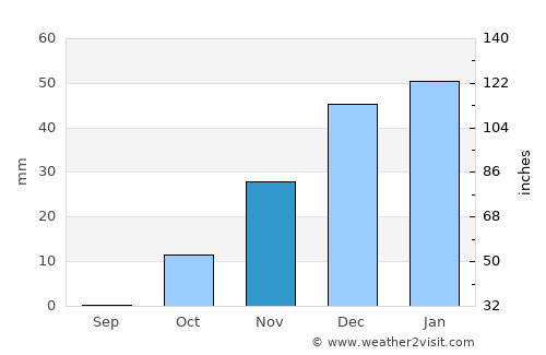 Āzādshahr average rain in November