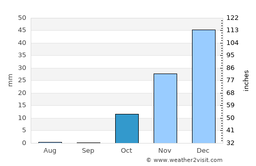 Āzādshahr average rain in October