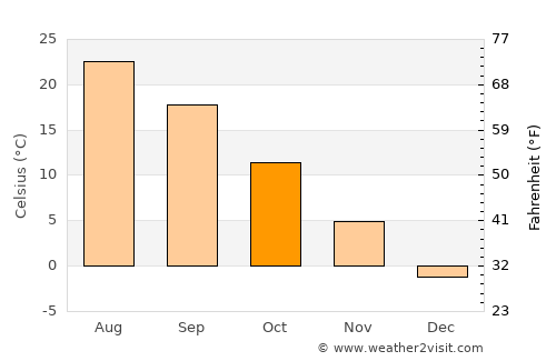 Āzādshahr average temperature in October