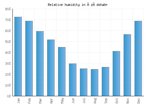 Āzādshahr relative humidity averages