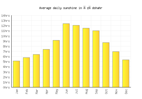 Āzādshahr average daily sunshine chart