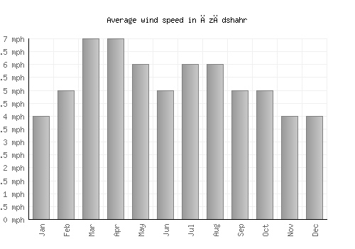 Āzādshahr average winspeed by month (mph)
